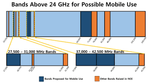 What Is Mmwave And How Does It Fit Into 5g