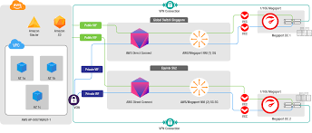 Achieving Network Redundancy With An Aws Direct Connection