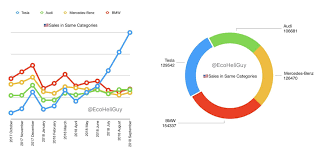 a new chart about tesla sales vs audi bmw and mercedes