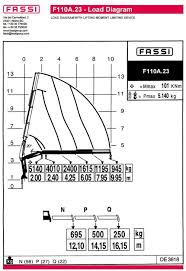 Fassi F110a 23 Load Chart