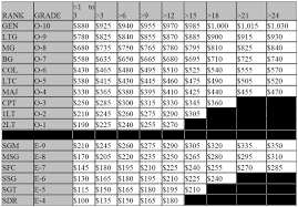 Af Military Pay Chart 2010