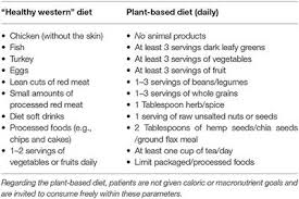 Maybe you would like to learn more about one of these? Frontiers Heart Failure And A Plant Based Diet A Case Report And Literature Review Nutrition