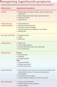 There are three types of hypothyroidism: Hypothyroidism And Nursing Care American Nurse Today