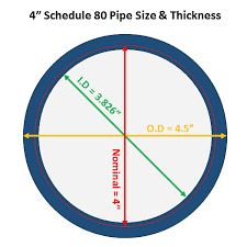 A Complete Guide To Pipe Sizes And Pipe Schedule Free Pocket Chart