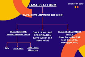 Java se 7 archive downloads. What Is Jdk Java Platform Ecosystem Scientech Easy
