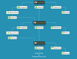 Blog And News Greenrope Marketing Automation Drip Campaigns