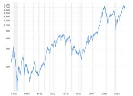 S P 500 Historical Annual Returns Macrotrends