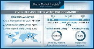 Over The Counter Drugs Market To Hit 185 Billion By 2025 Global Market Insights Inc
