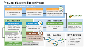 A selection of paper 2, question 5 planning practices. Strategic Planning Models And Frameworks