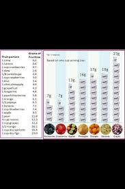 Fruit Sugar Chart Sugar Detox High Sugar Fruits 21 Day Sugar Detox