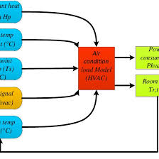 Flow Chart Of The Air Conditioning Load Model Download