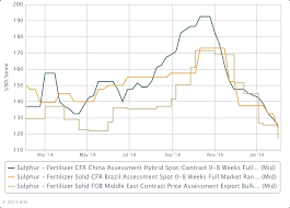 If i'm right you will herald me as a great forecaster. Global Sulphur Prices Under Pressure Ahead Of Lunar New Year Icis