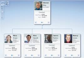 building an interactive organisation chart using the adf