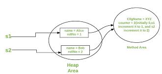 Static Keyword In Java Geeksforgeeks