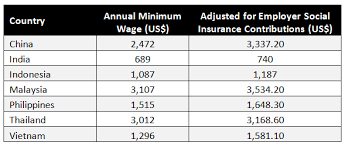 indian wages amongst most competitive in manufacturing asia