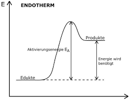 Chemische reaktion, die energie als licht oder wärme freisetzt. Chemische Reaktion Verstandlich Erklart Studyhelp Online Lernen