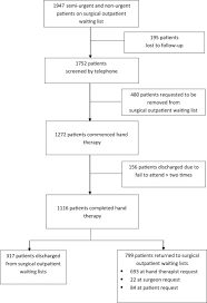 Allied health professionals work with people of all ages in a range of locations, including: Evaluation Of Occupational Therapy Led Advanced Practice Hand Therapy Clinics For Patients On Surgical Outpatient Waiting Lists At Eight Australian Public Hospitals Sciencedirect
