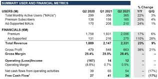We did not find results for: Spotify Spotify Technology S A Announces Financial Results For Second Quarter 2021