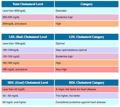 Hdl Vs Ldl Cholesterol Ratio Ranges And Differences In