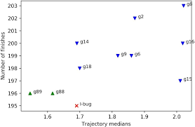 scatter charts showing the performance metrics for the 10