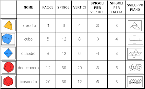 Tutto ciò di cui avrete bisogno per lo studio degli stati della materia potrà essere stampato gratuitamente tramite un semplice clic. Matematica Scuola Secondaria 1 Grado Corpi Solidi I Poliedri