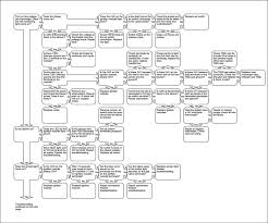 Furnace Troubleshooting Flow Chart Troubleshooting Flowchart