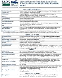 What pests does the va loan inspection cover? Kentucky Usda Mortgage Lender For Rural Housing Loans I Am A Kentucky Based Usda Mortgage Lender That Has Originated Over 200 Ky Rural Housing Mortgage Loans In Kentucky Put My Expert