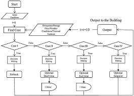 Control Process Flowchart Download Scientific Diagram