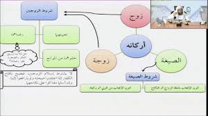 اركان عقد النكاح