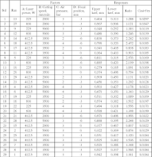 table 4 from evalaution and optimization of laser cutting