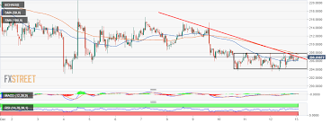 Bitcoin Cash Price Analysis Bch Usd Range Bound As