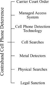 The standards cover programs for adults and juveniles housed in correctional facilities, detention centers and community correctional programs. Managed Access Technology To Combat Contraband Cell Phones In Prison Findings From A Process Evaluation Sciencedirect