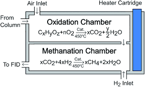 This carbon monoxide detector alerts you when the levels of this odorless and dangerous gas reach unsafe levels in your home or office. Increasing Flame Ionization Detector Fid Sensitivity Using Post Column Oxidation Methanation Analytical Methods Rsc Publishing