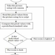 Flow Chart Of The To Maintain The Automatic Turn On The