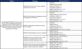 The development of a forward asset management plan (amp) forms part of the university's strategic planning processes and establishes priorities for the commitment of funds for future capital projects. The First Category Asset Management In The Framework Core Nist Download Scientific Diagram