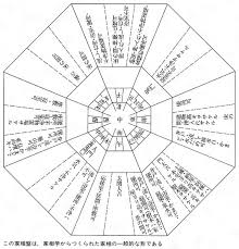 デジタル大辞泉 家相の用語解説 家の位置 方角 構造などから その家に住む人の吉凶を判断する方法 中国伝来の陰陽五行 おんようごぎょう 説に基づく俗信 家相 風水間取り 風水 方位