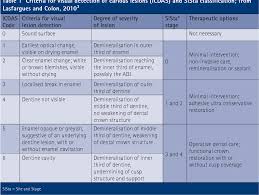 Table 1 From Minimal Intervention Dentistry Part 4