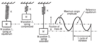 Vibration Isolation Theory Lord Corp