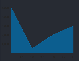 Victory Charts How To Change Axis And Label Colors Stack