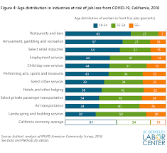 Get fresh 15 year old jobs daily straight to your inbox! Industries At Direct Risk Of Job Loss From Covid 19 In California A Profile Of Front Line Job And Worker Characteristics Uc Berkeley Labor Center