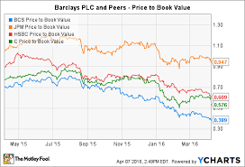 How Safe Is Barclays Plc Stock The Motley Fool