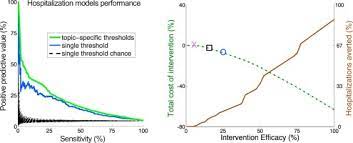 Logistic regression finding best sample ratio.ipynb. Using Insurance Claims To Predict And Improve Hospitalizations And Biologics Use In Members With Inflammatory Bowel Diseases Sciencedirect