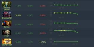 View statistics, top players and guides for dawnbreaker on dotabuff. Fopypmwijdtmlm
