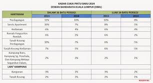 Matkilaupenang Tiada Kenaikan Kadar Cukai Pintu Dbkl 2014 Tengkuadnanreal