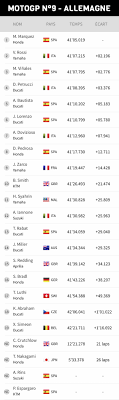 Directs commentés, images et vidéos à regarder et à partager ! Motogp Classement General