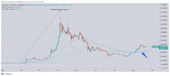 Bittorrent Indicator That Sent Btt Prices 3 900 Higher Appears Ag