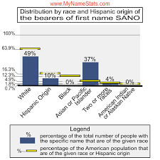 SANO Last Name Statistics by MyNameStats.com