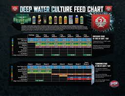 Hydroponic Nutrient Feed Charts La Hydroponic Supply