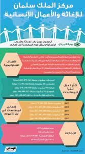 مركز الملك سلمان للإغاثة يمول مشاريع تدعم 22.5 مليون يمني. Ø¥Ù†ÙÙˆØºØ±Ø§Ù Ù…Ø±ÙƒØ² Ø§Ù„Ù…Ù„Ùƒ Ø³Ù„Ù…Ø§Ù† Ù„Ù„Ø¥ØºØ§Ø«Ø© ÙˆØ§Ù„Ø£Ø¹Ù…Ø§Ù„ Ø§Ù„Ø¥Ù†Ø³Ø§Ù†ÙŠØ© ØµØ­ÙŠÙØ© Ø§Ù„ÙˆØ·Ù†