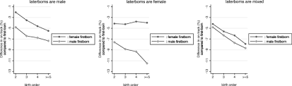Birth Order Characteristics Chart Pdf The Importance Of Being Earliest Birth Order And Educational Outcomes Along The Socioeconomic Ladder In Mexico Springerlink